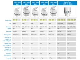 Thetford Porta Potti 365 draagbaar toilet