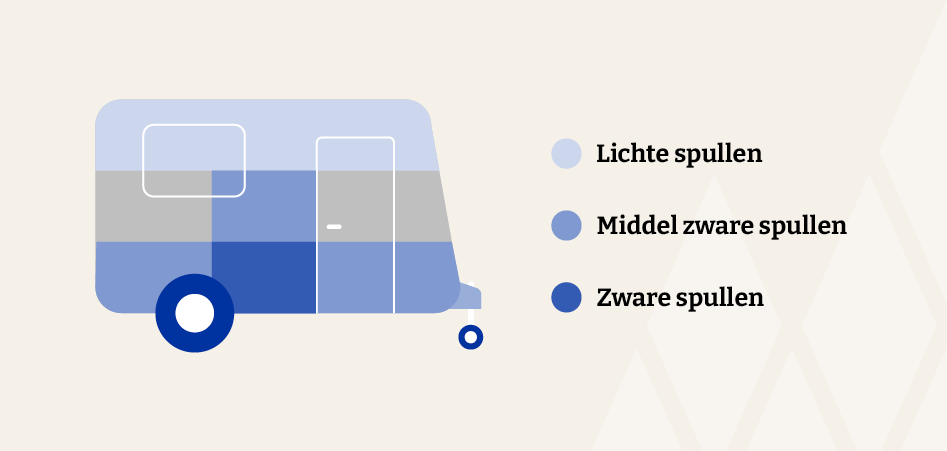 Schematische weergave van een caravan met kleurcodering voor verschillende gewichtsklassen: lichte, middel zware en zware spullen bij het inpakken. Tips hoe je het beste het gewicht kan verdelen bij het inpakken van je caravan