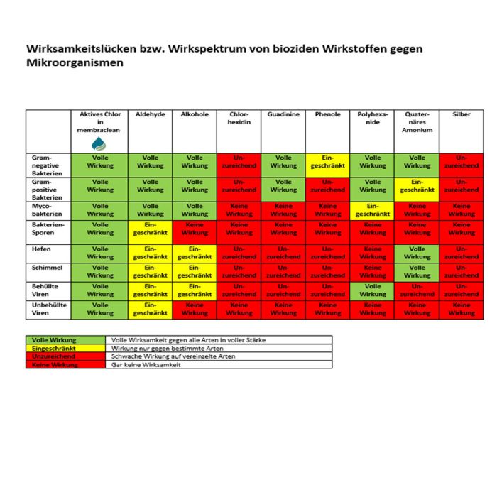 Membraclean 0,5 liter drinkwaterbehandeling - Set van 9